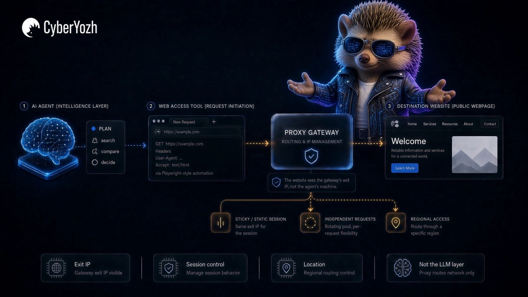 AI proxy: How proxies support AI agents