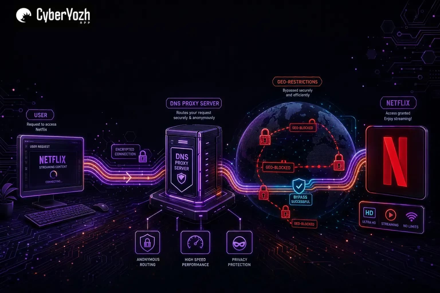 Что такое Smart DNS Proxy и почему он используется для потоковых сервисов