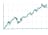 Stock market data